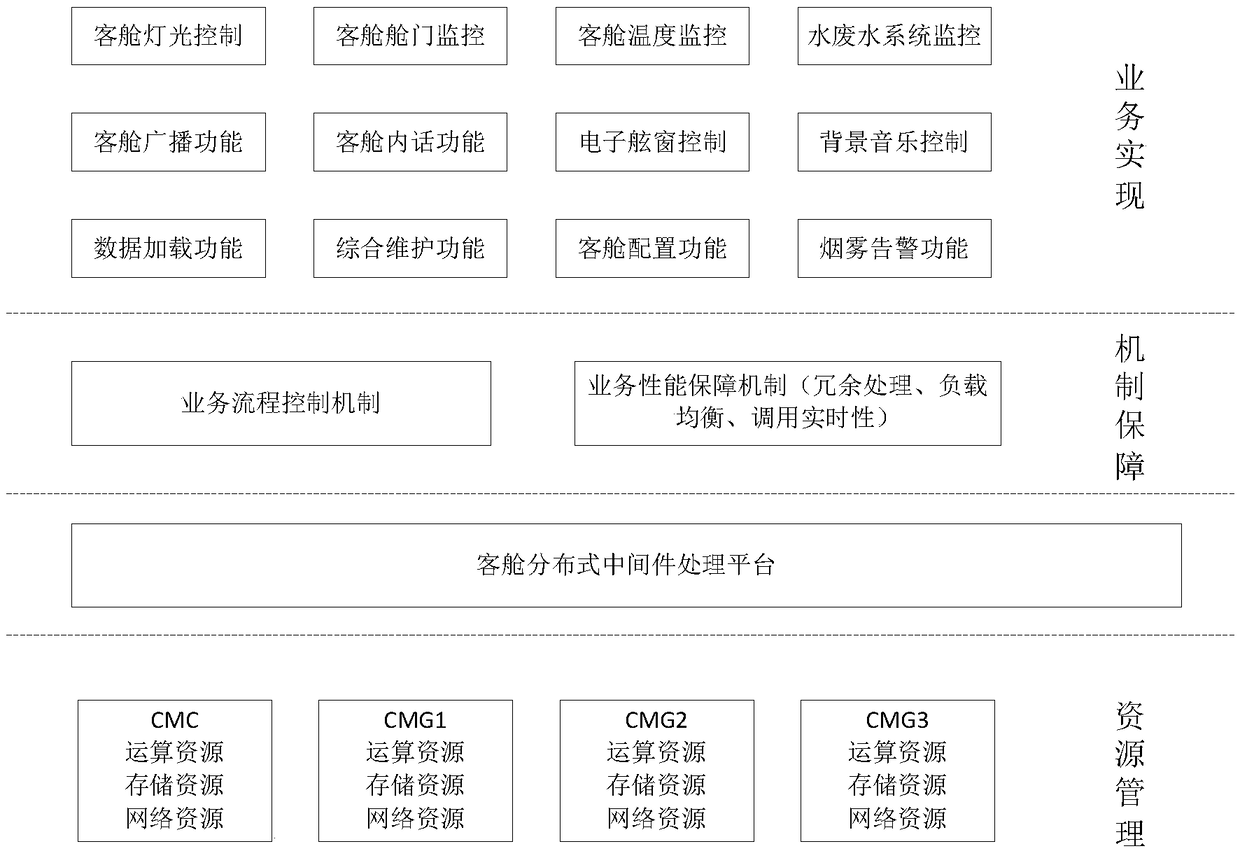 Passenger cabin core system for civil wide-body airliner