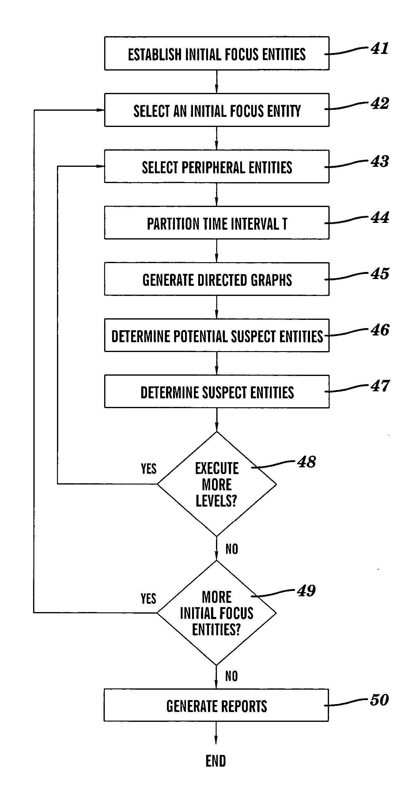 Financial transaction analysis using directed graphs