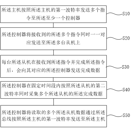 Data acquisition system based on Modbus protocol