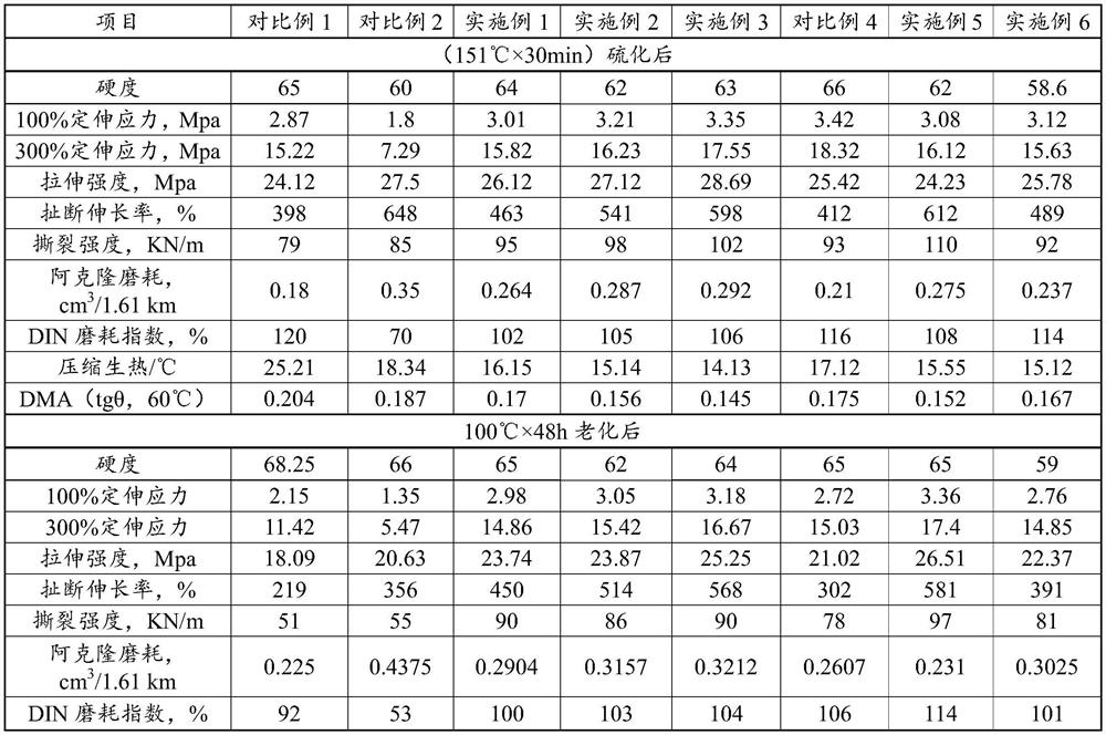 Rubber composition and preparation method thereof