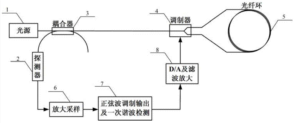 Optical fiber loop eigen frequency measurement device and optical fiber loop eigen frequency measurement method based on sine wave modulation and first harmonic detection