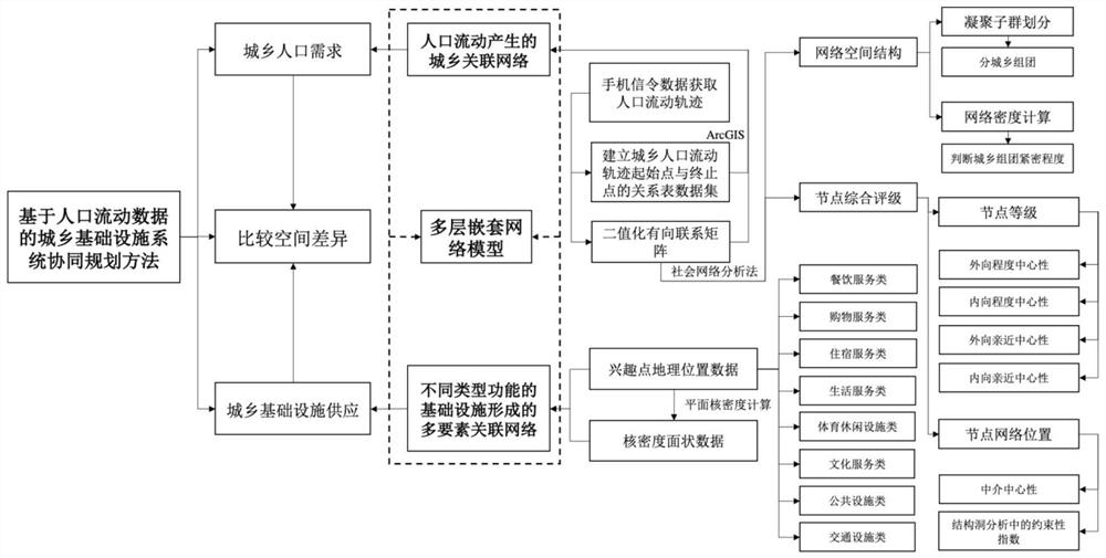 Collaborative planning method of urban and rural infrastructure system based on population flow data