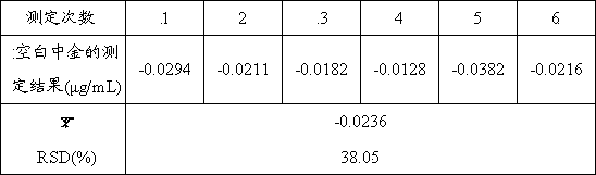 Method for rapidly measuring content of gold in gold-loaded resin material