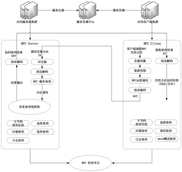 Java-based cross-platform extensible RPC framework design method