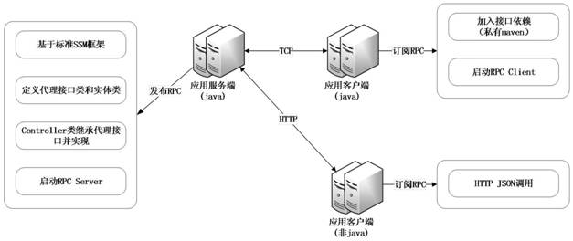 Java-based cross-platform extensible RPC framework design method