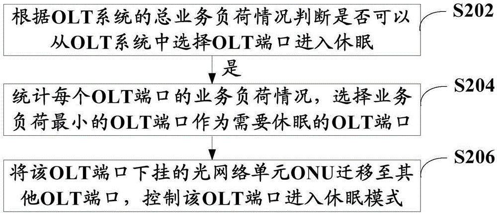 Energy-saving control method and device for OLT (optical line terminal) port in TWDM (time-wavelength division multiplexing) PON (passive optical network)