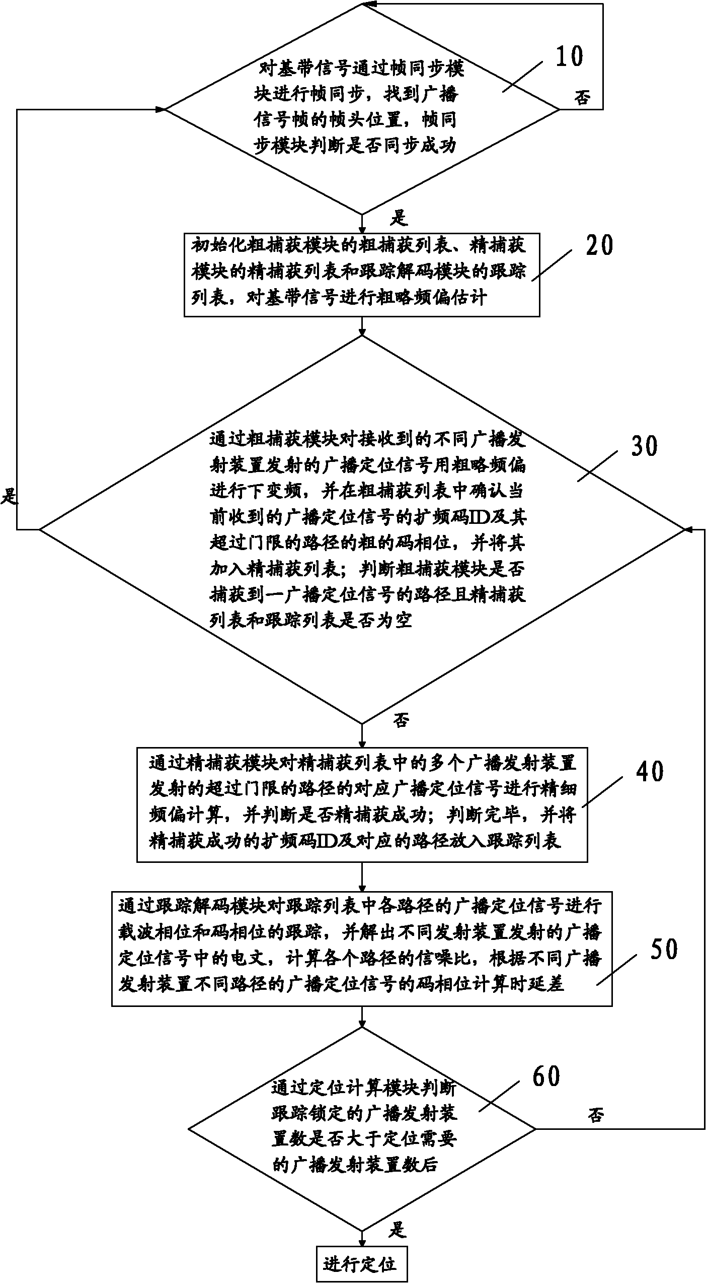 Baseband processing device and method for receiving broadcasting positioning signals