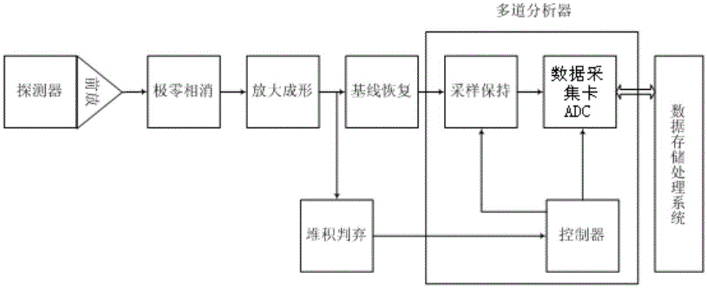 Acquisition, storage and analysis system of neutron spectrometer