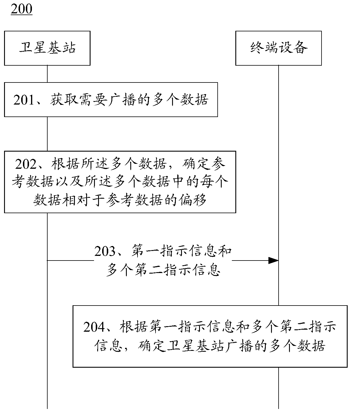 Data broadcasting method and device