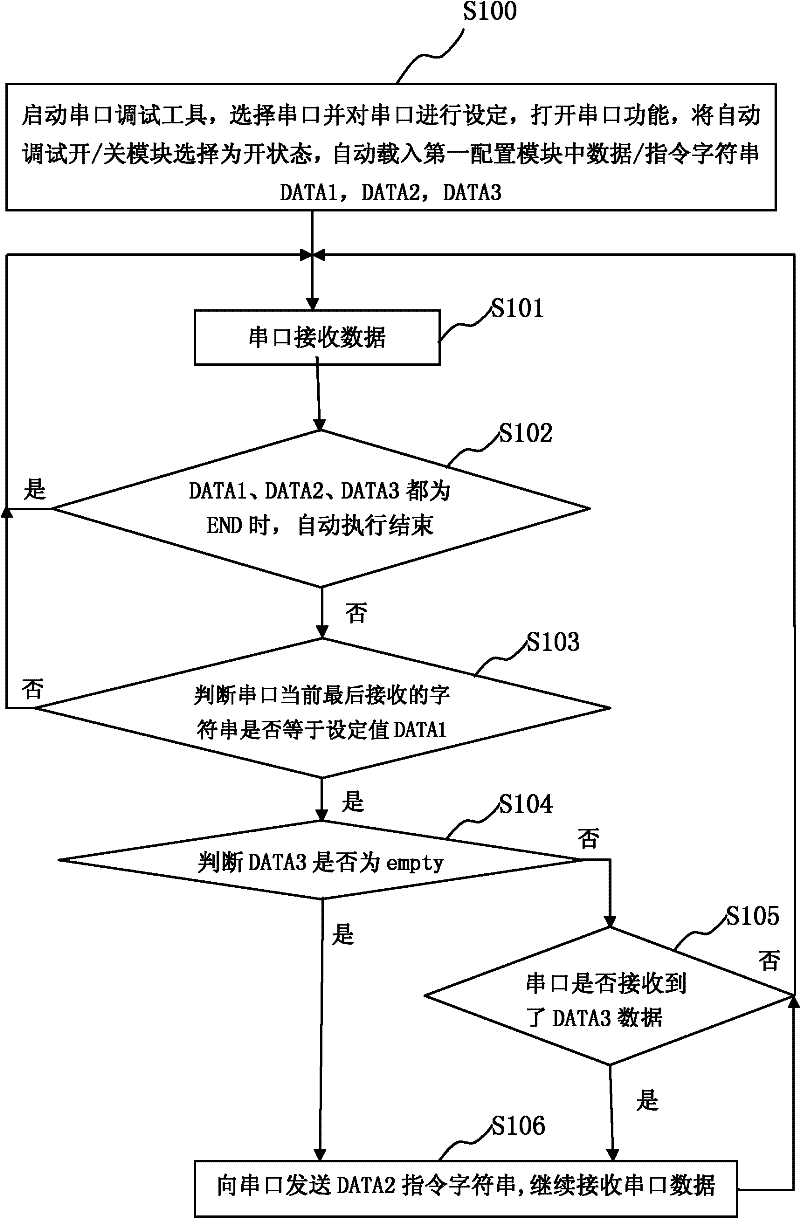 Serial port debugging tool and method