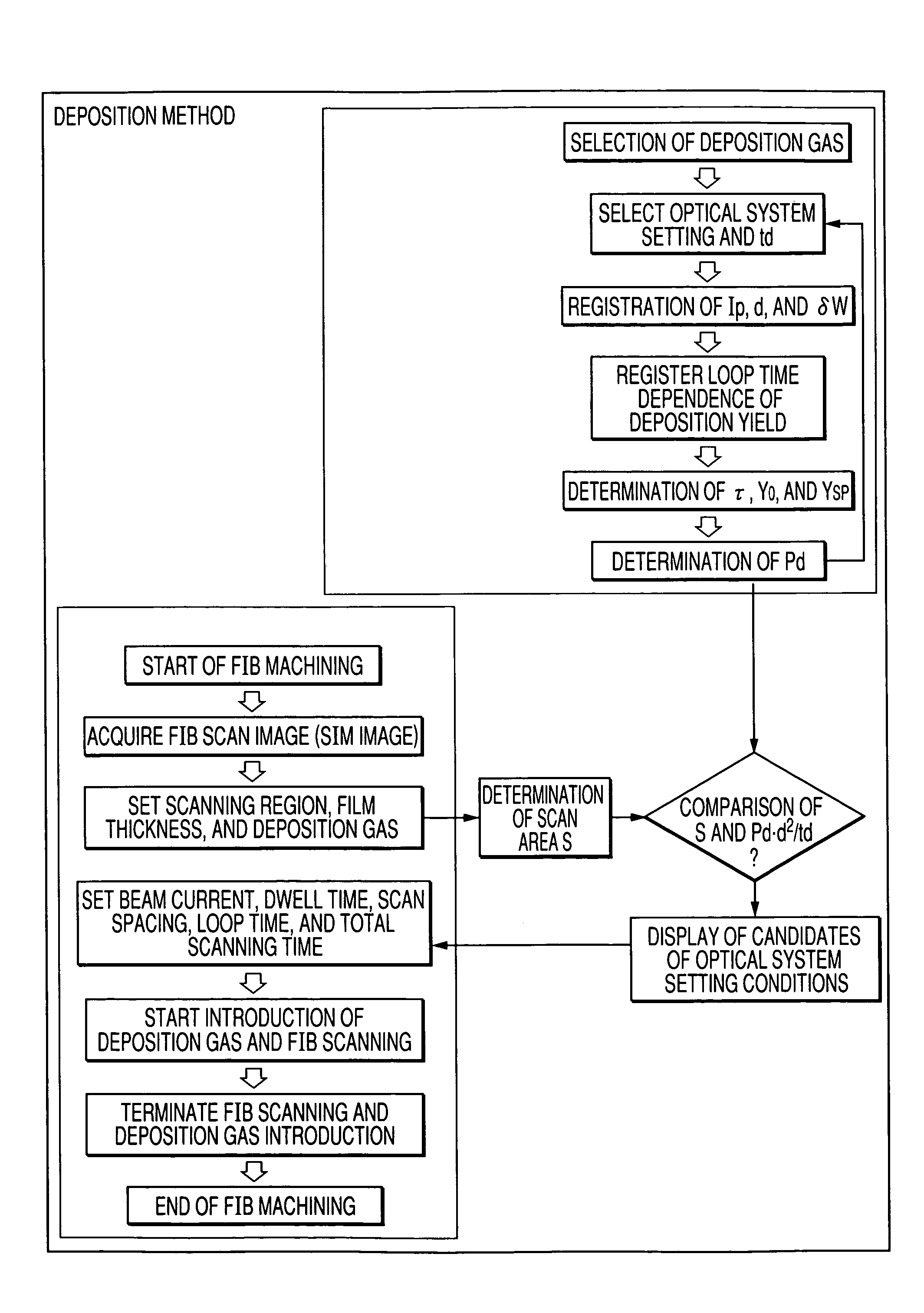 Method for depositing a film using a charged particle beam, method for performing selective etching using the same, and charged particle beam equipment therefor