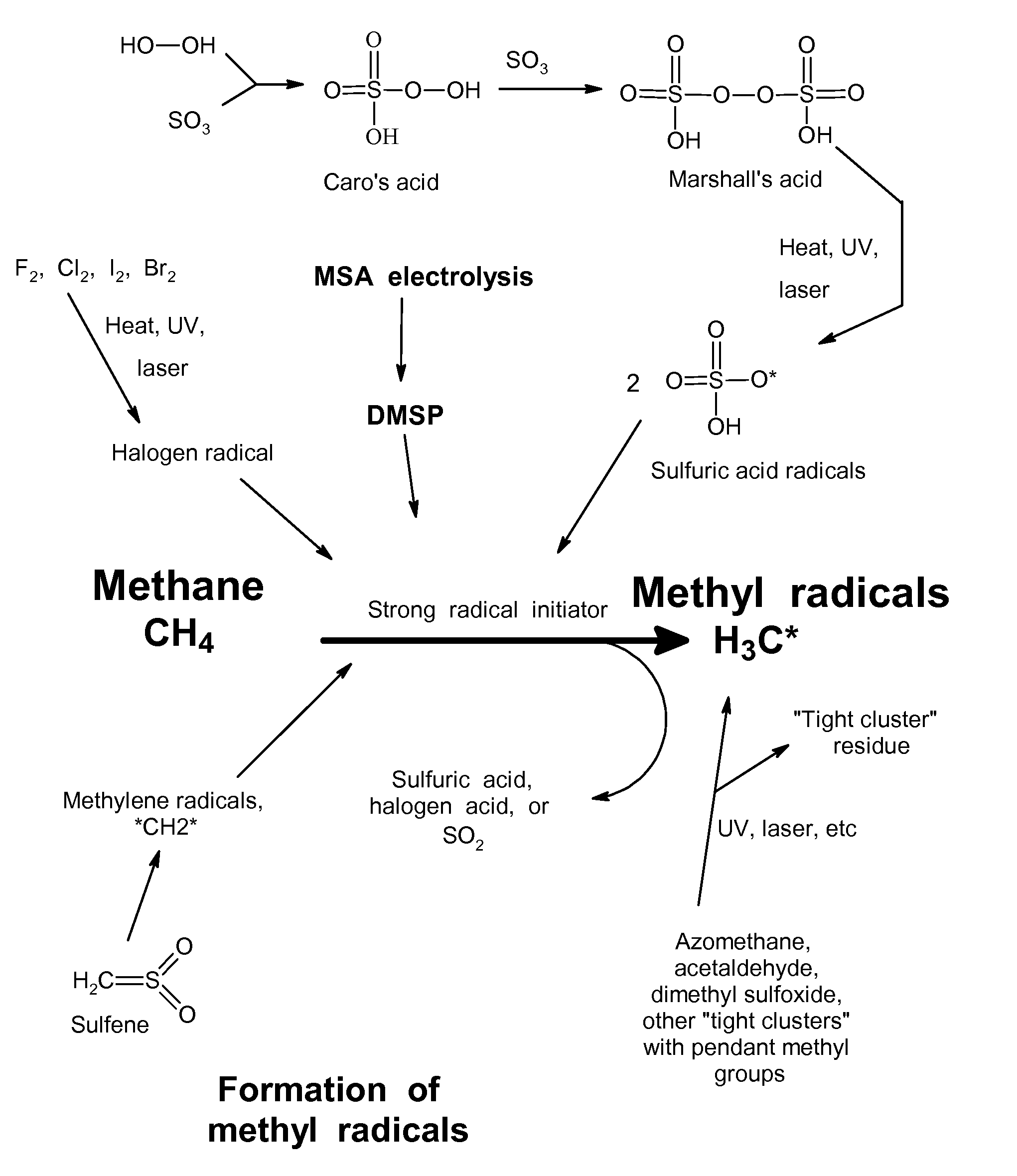 Anhydrous processing of methane into methane-sulfonic acid, methanol, and other compounds