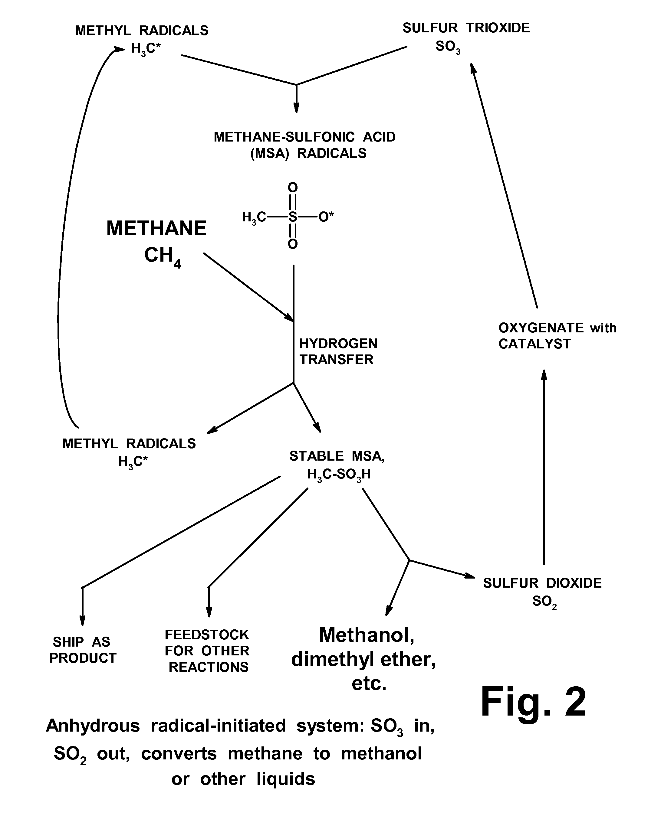 Anhydrous processing of methane into methane-sulfonic acid, methanol, and other compounds