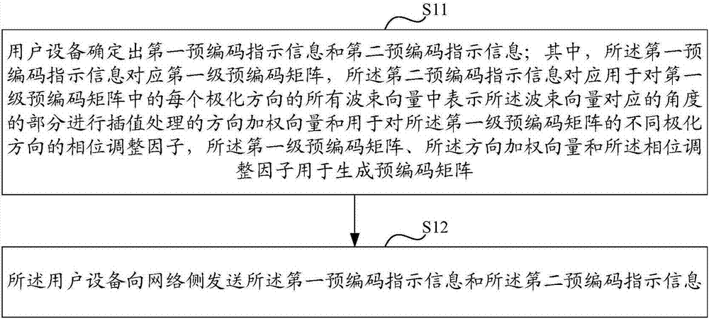 Methods and apparatuses for transmitting coding indication information and determining precoding matrix