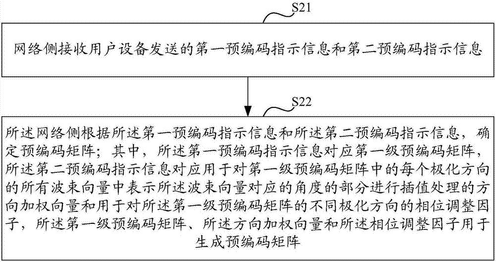 Methods and apparatuses for transmitting coding indication information and determining precoding matrix