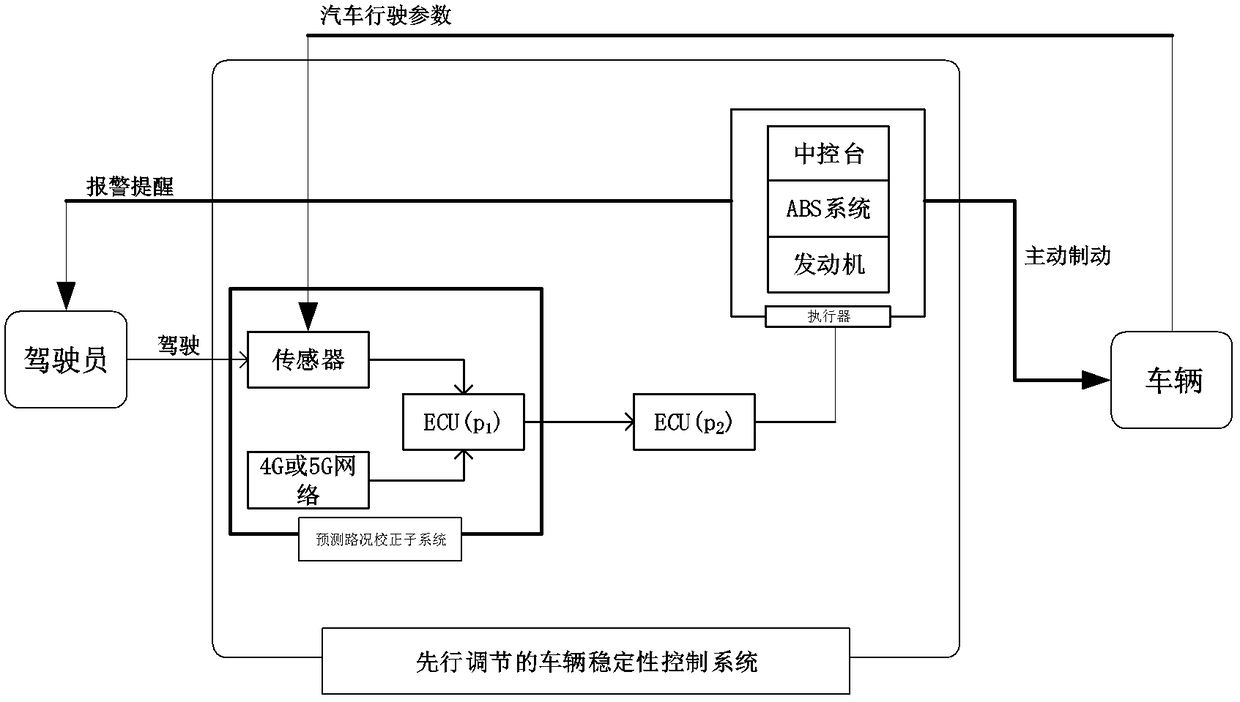 A pre-regulated vehicle stability control system and method