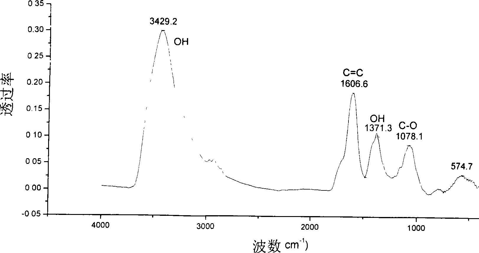 Water-soluble fullerenes derivates, composition and application thereof in preparation of medicament for inhibiting tumor growth and metastasis