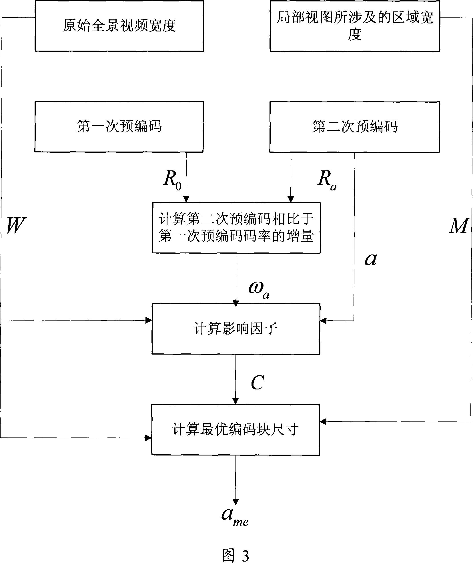 A block size computing method and transmission method for cylinder panorama video code