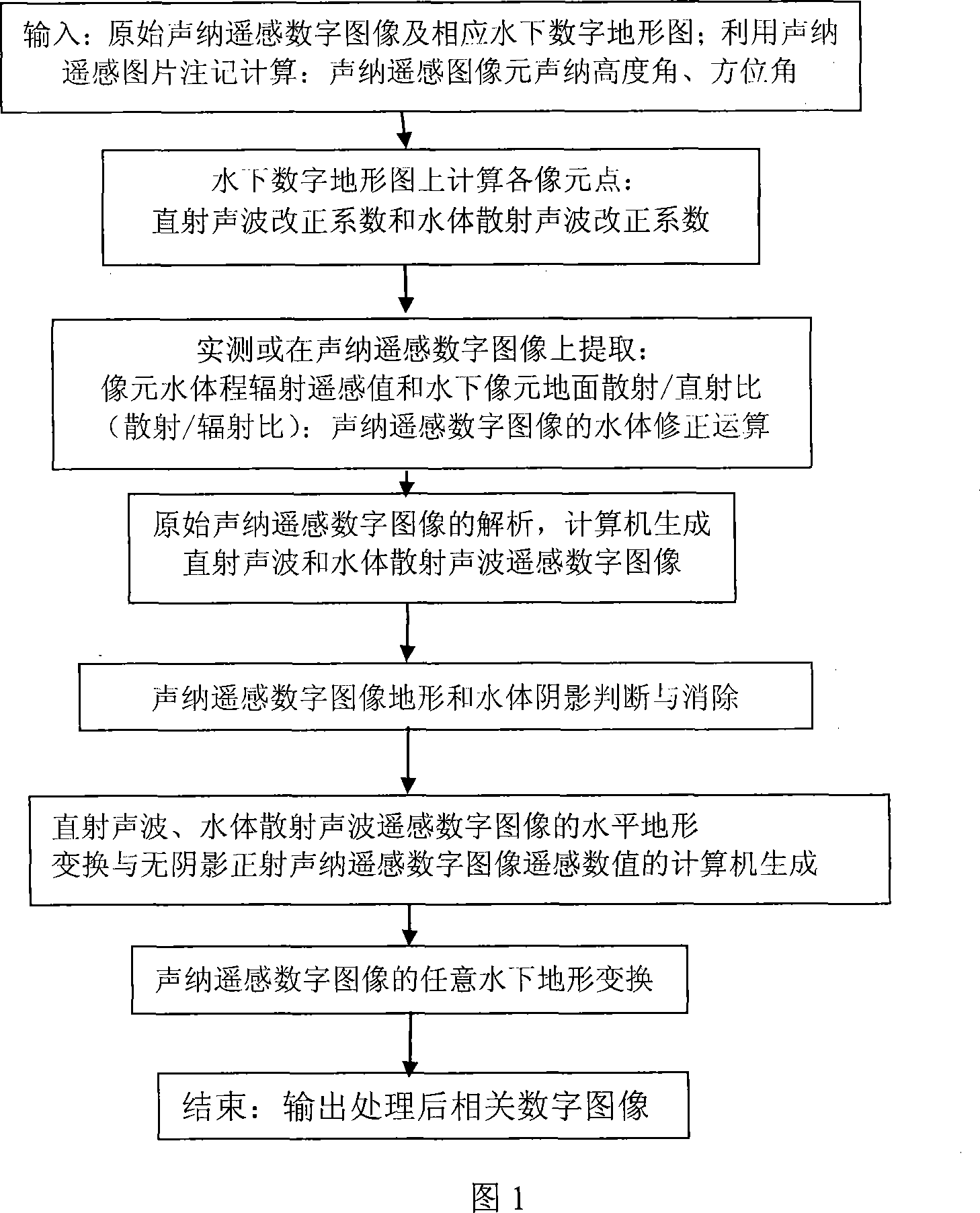 Landform transformation method for sonar remote sensing digital image of underwater digit land model