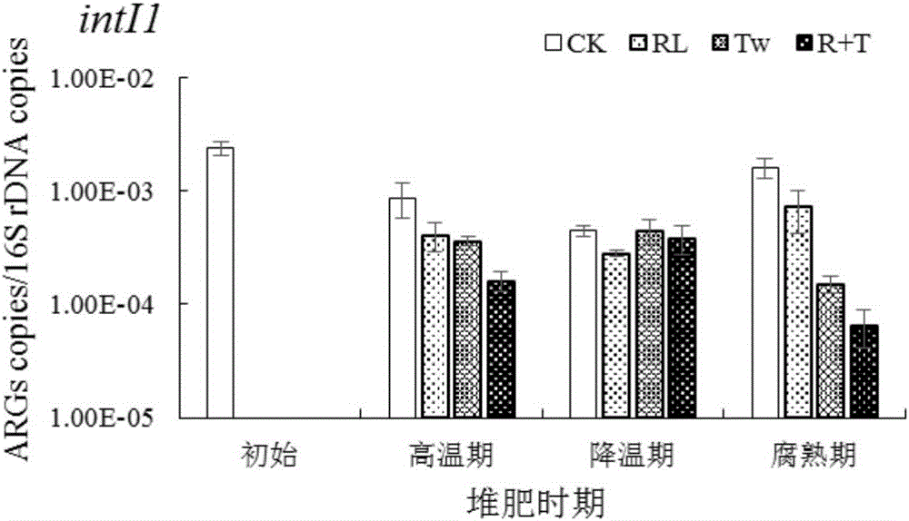 Method for reducing macrolide resistance gene and intI1 abundance in chicken manure compost