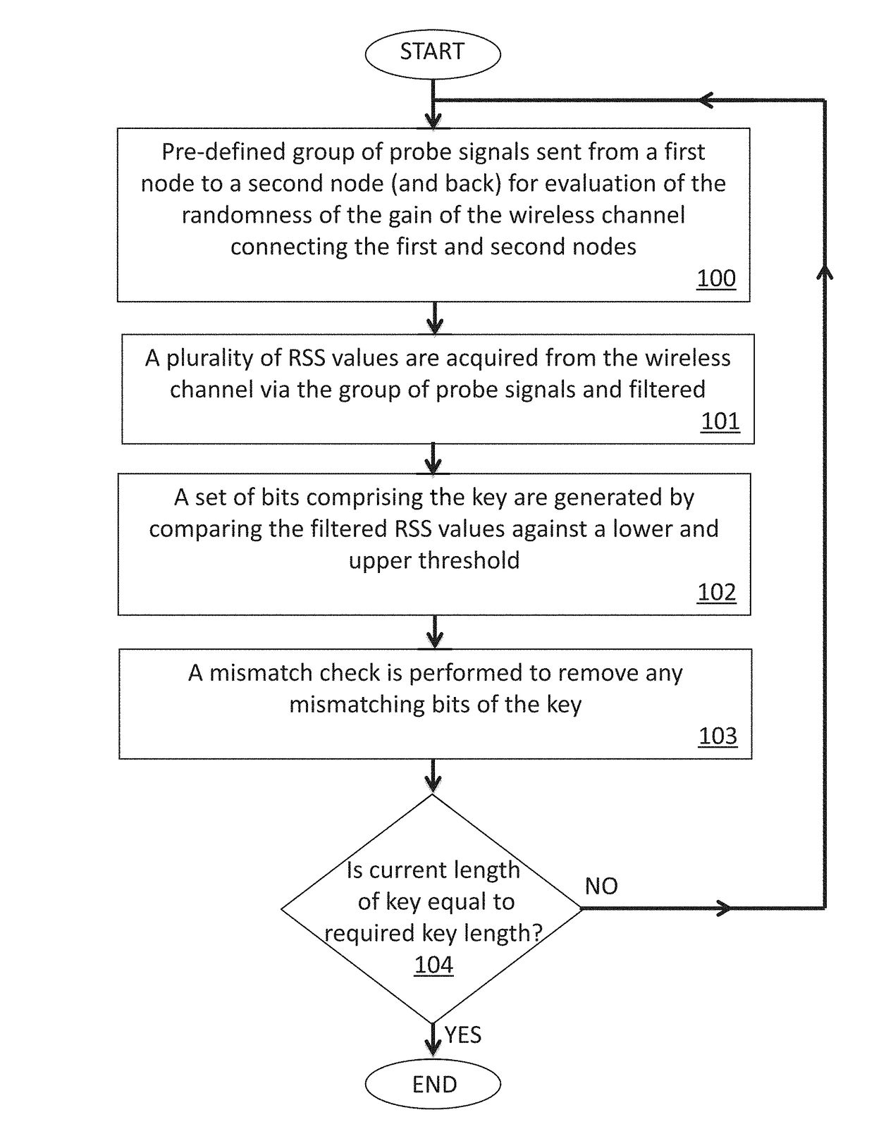 Secret key for wireless communication in cyber-physical automotive systems