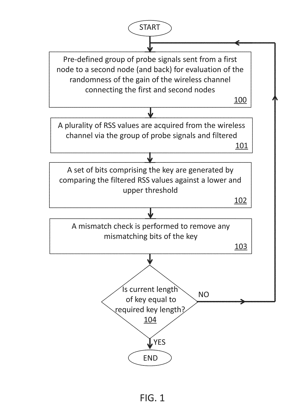 Secret key for wireless communication in cyber-physical automotive systems