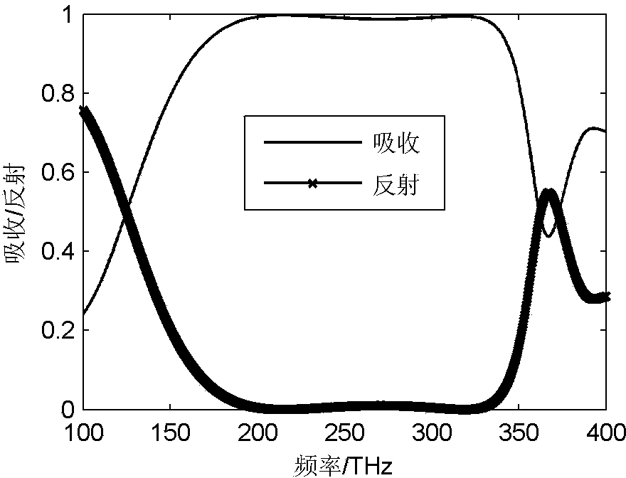 Design method for large-bandwidth strong-absorption metamaterial near-infrared wave-absorbing material