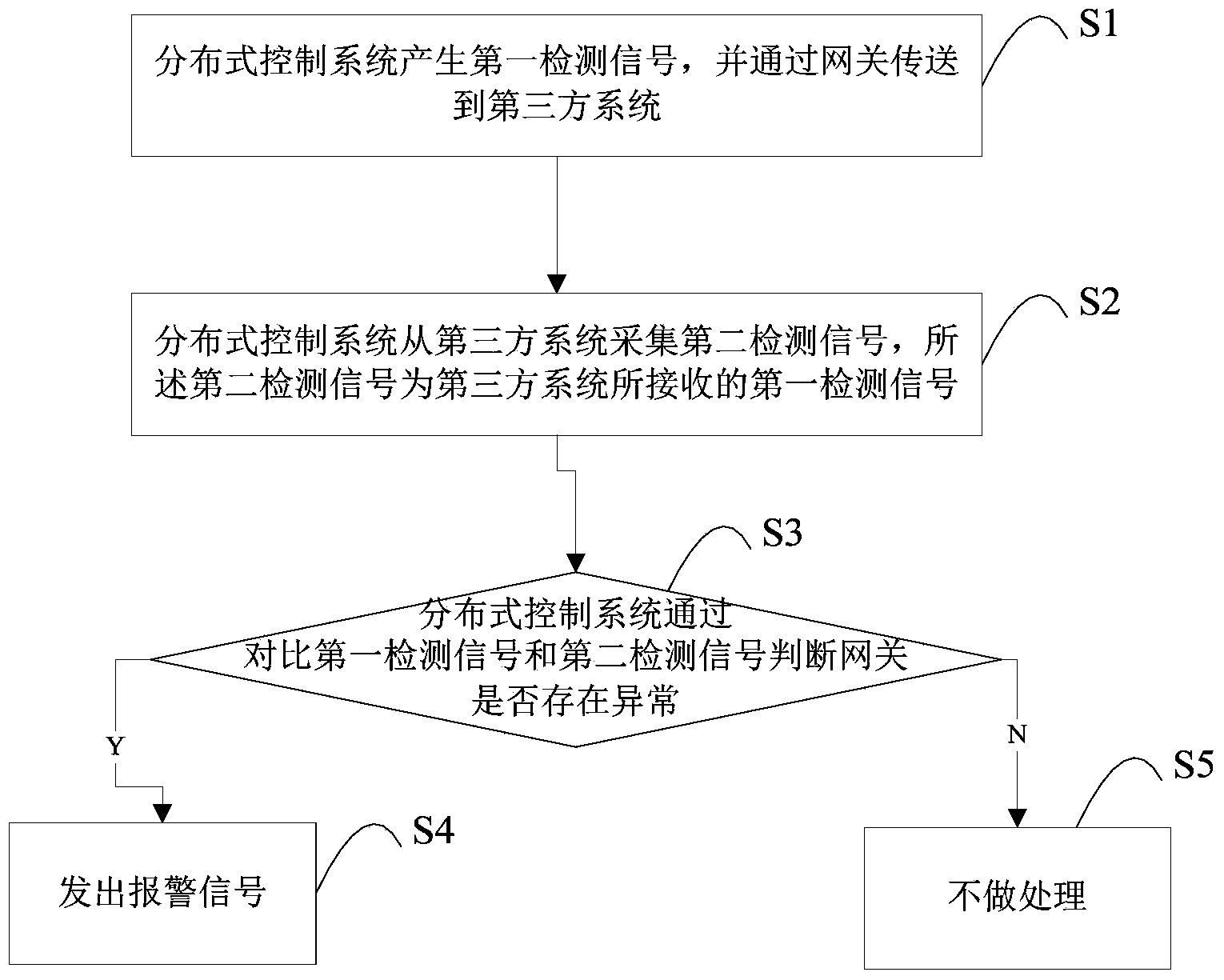 Self-diagnosis method and system for gateway communication abnormity in distributed control system of nuclear power plant