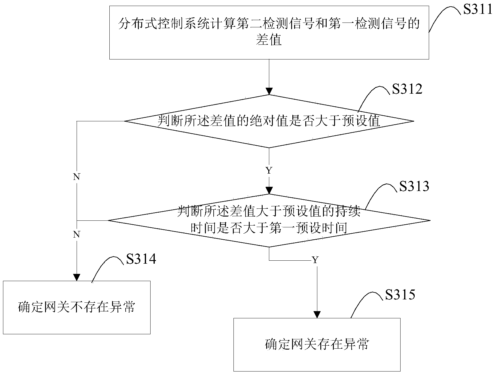 Self-diagnosis method and system for gateway communication abnormity in distributed control system of nuclear power plant