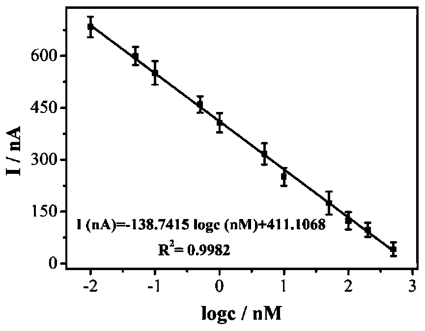 Photoelectrochemical biosensor for detecting histone acetyltransferase activity and preparation method thereof