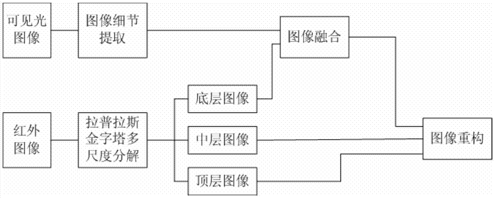 Visible light and infrared double wave band image fusion enhancing method