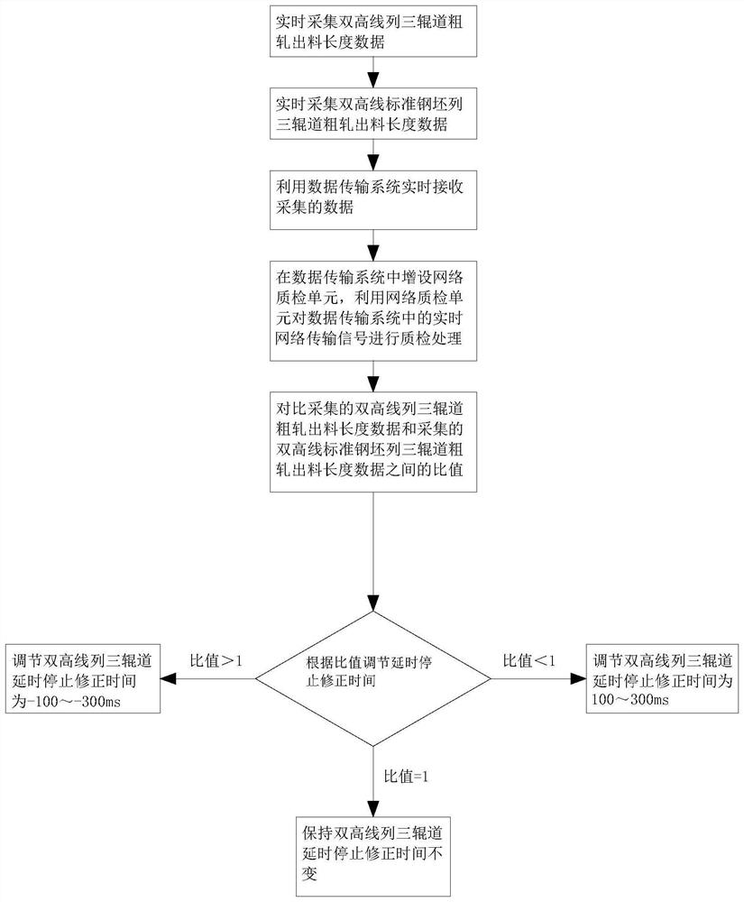 Super-long collision avoidance control method for double-altitude three-row roller way