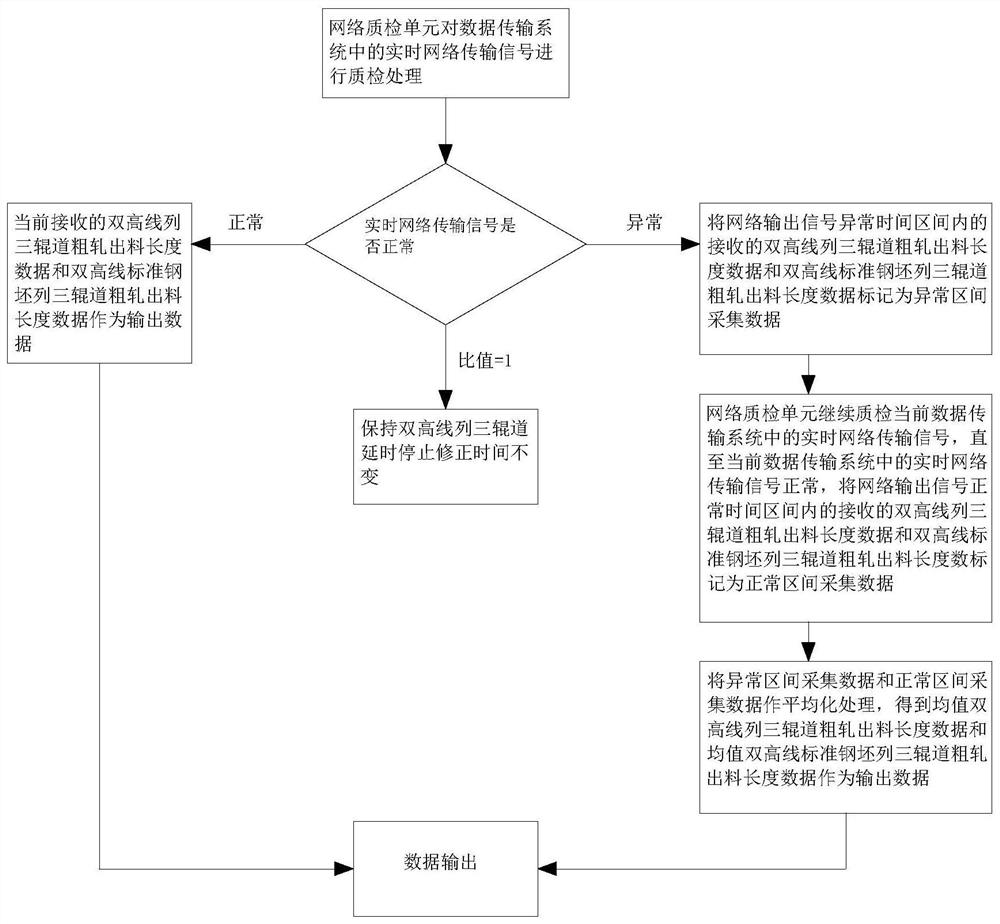 Super-long collision avoidance control method for double-altitude three-row roller way