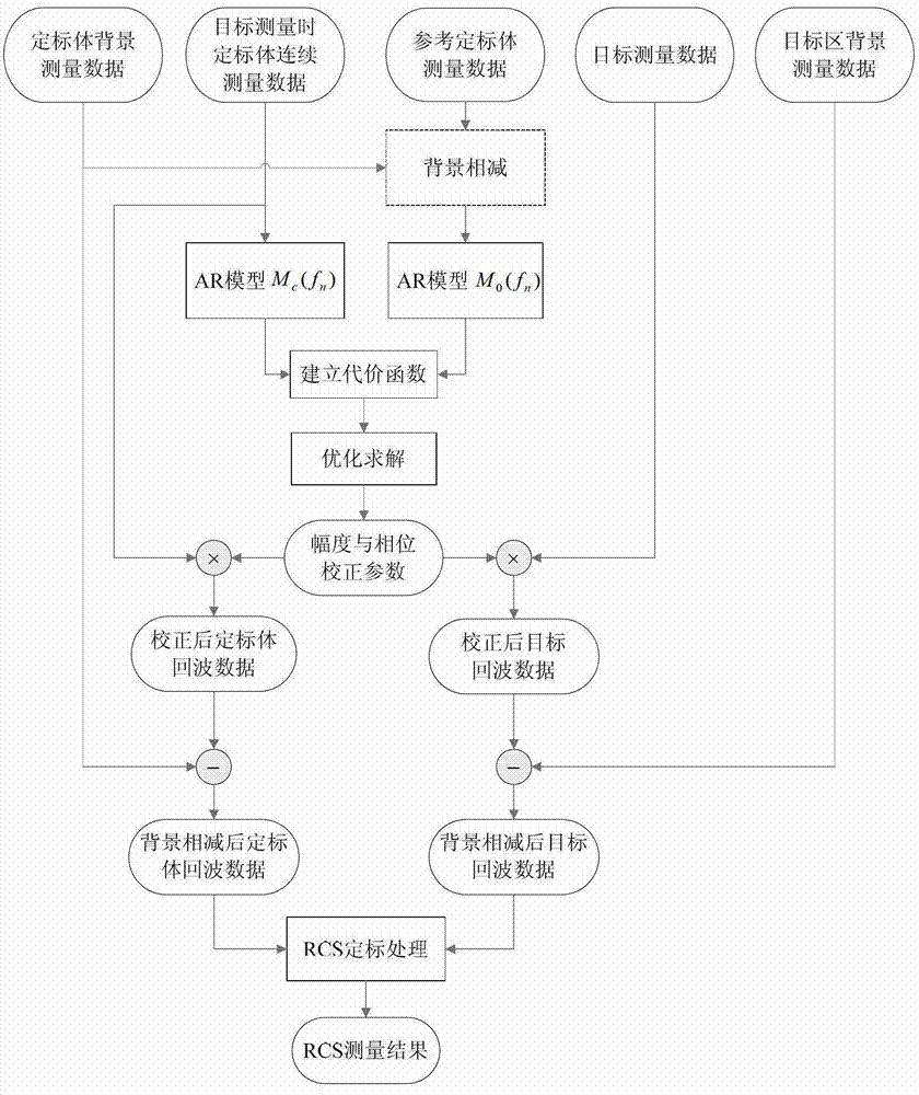 Signal processing method for improving background subtraction technology in different-place continuous calibration RCS (Radar Cross-Section) measurement