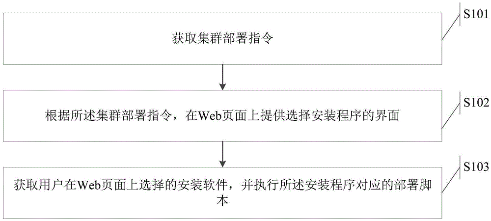 Distributed cluster deploying method and system