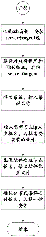 Distributed cluster deploying method and system