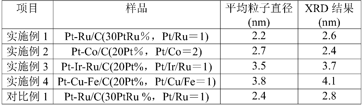 Preparation method of dual-element or multi-element noble metal catalyst for fuel cell