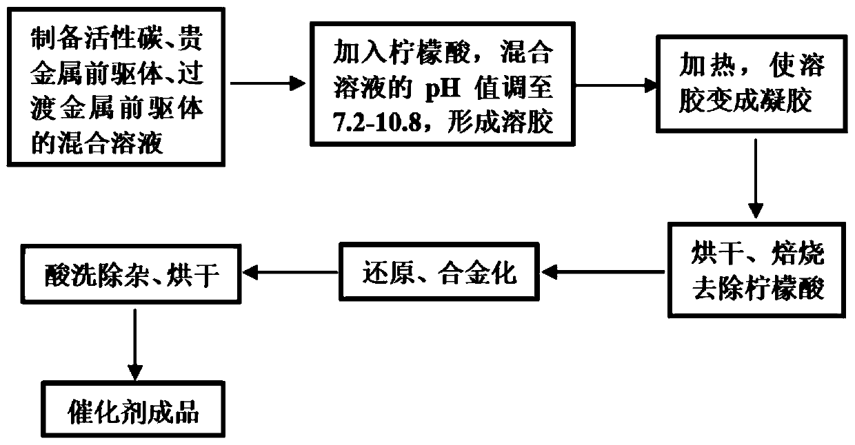 Preparation method of dual-element or multi-element noble metal catalyst for fuel cell