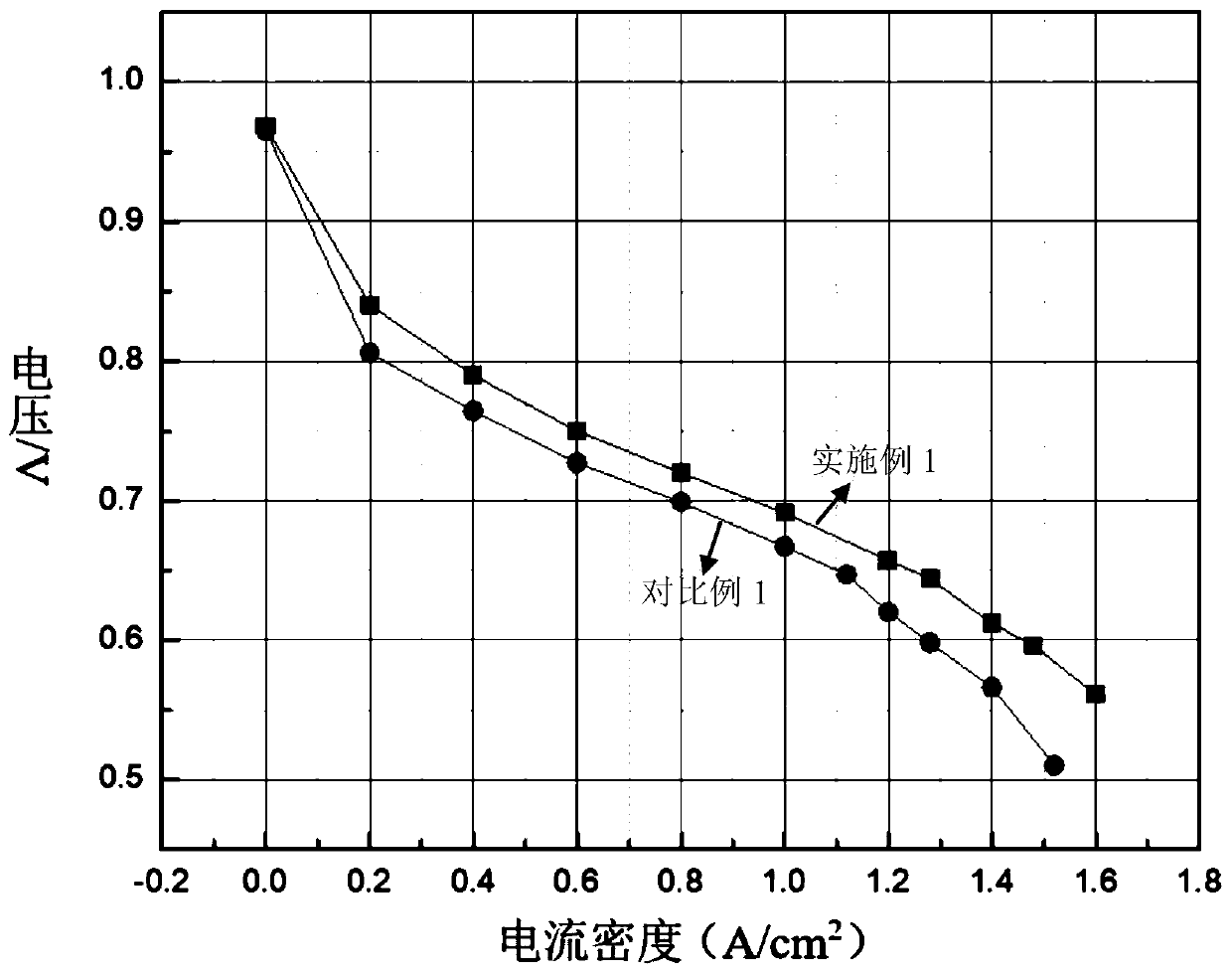 Preparation method of dual-element or multi-element noble metal catalyst for fuel cell