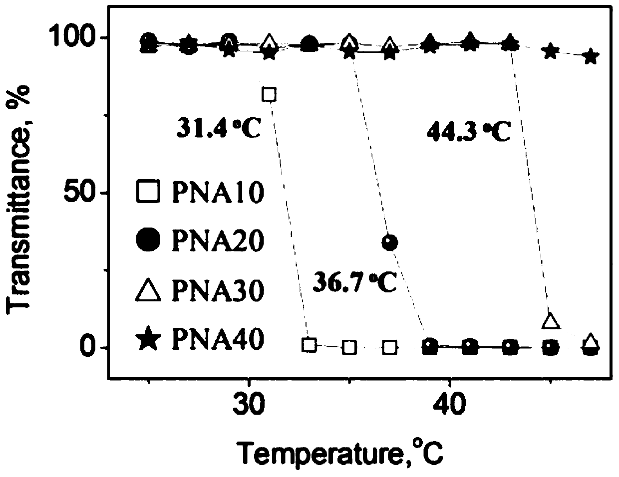 A thermosensitive vascular embolization material capable of long-term autoradiography and its preparation method