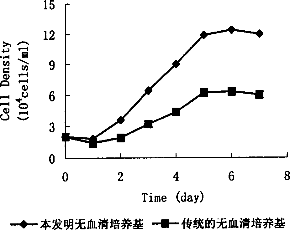 Non serum substratum for in vitro culture and amplification of cutaneous keratin cell