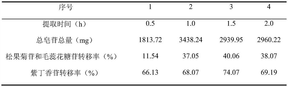 Composition with physical fatigue relieving function and preparation method thereof