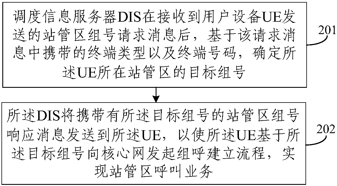 Station management area call service implementation method and scheduling information server