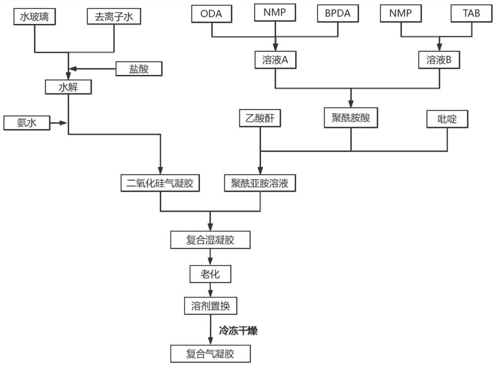 A kind of hydrophobic silica/polyimide airgel composite material and its preparation method