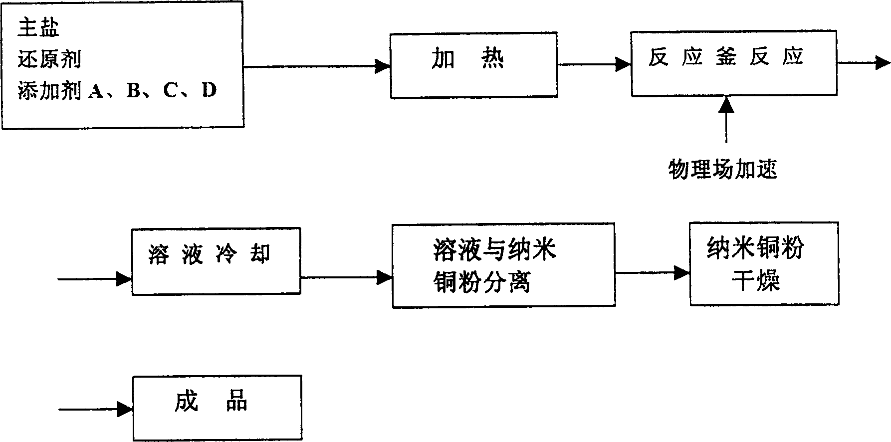 Method for preparing nano- copper powder by chemical reduction in water solution