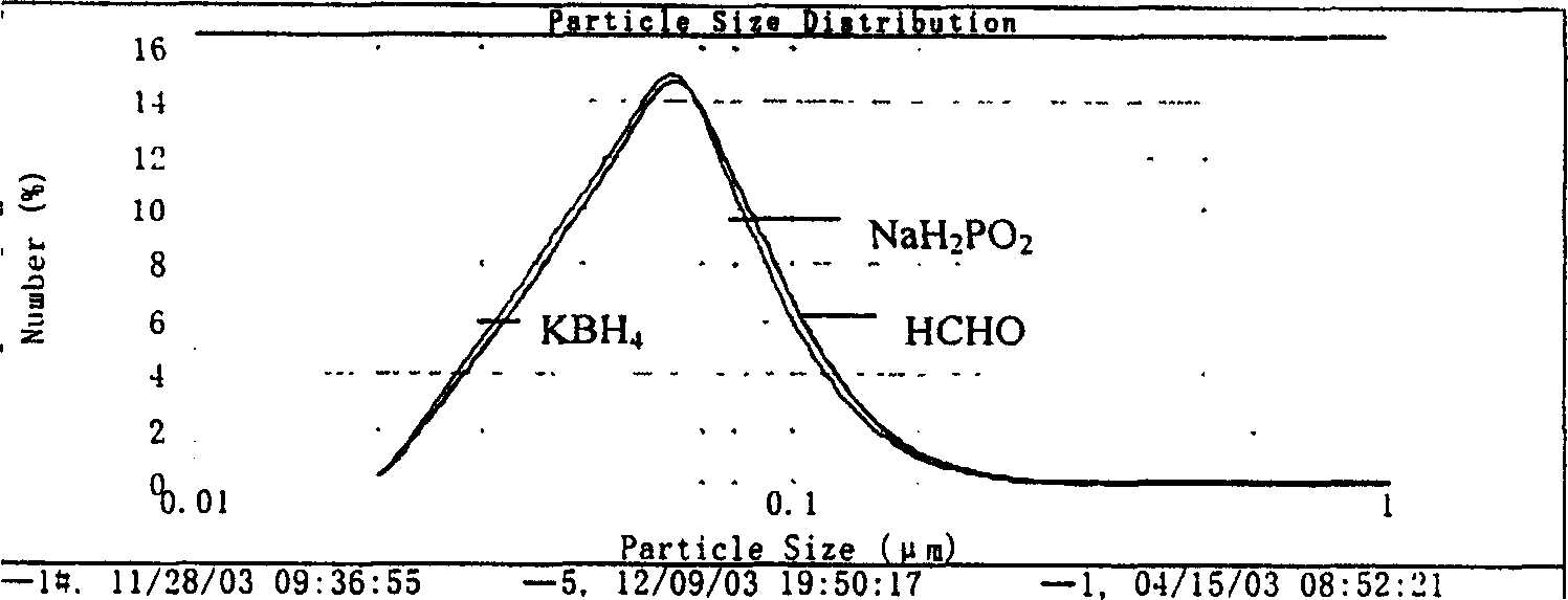 Method for preparing nano- copper powder by chemical reduction in water solution