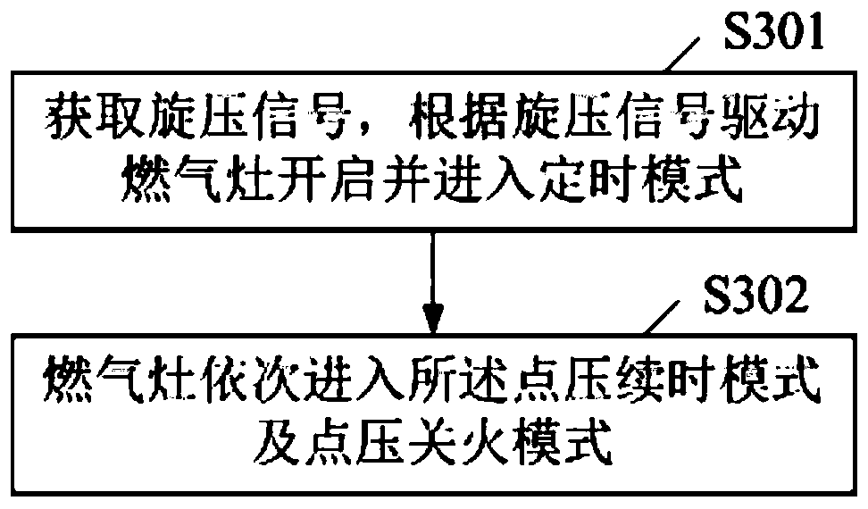 A gas stove control method based on push knob