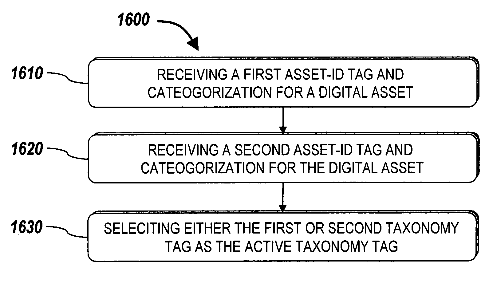 Systems and methods for unioning different taxonomy tags for a digital asset