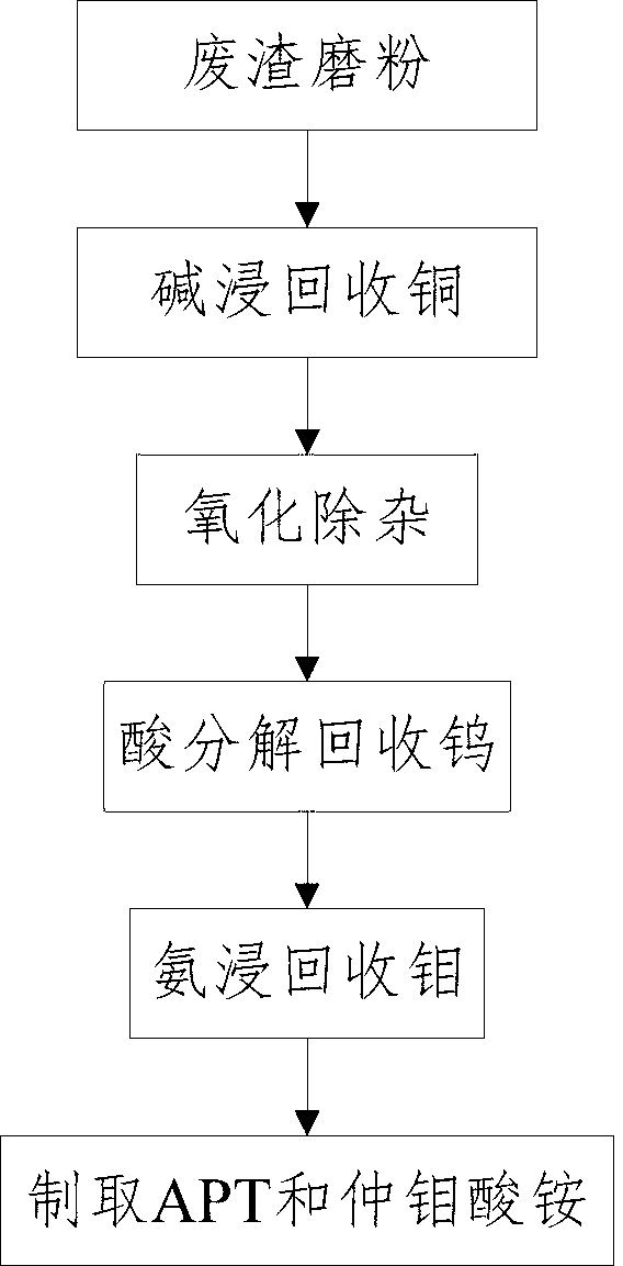 Method for recovering metal by use of APT (ammonium paratungstate) waste slag