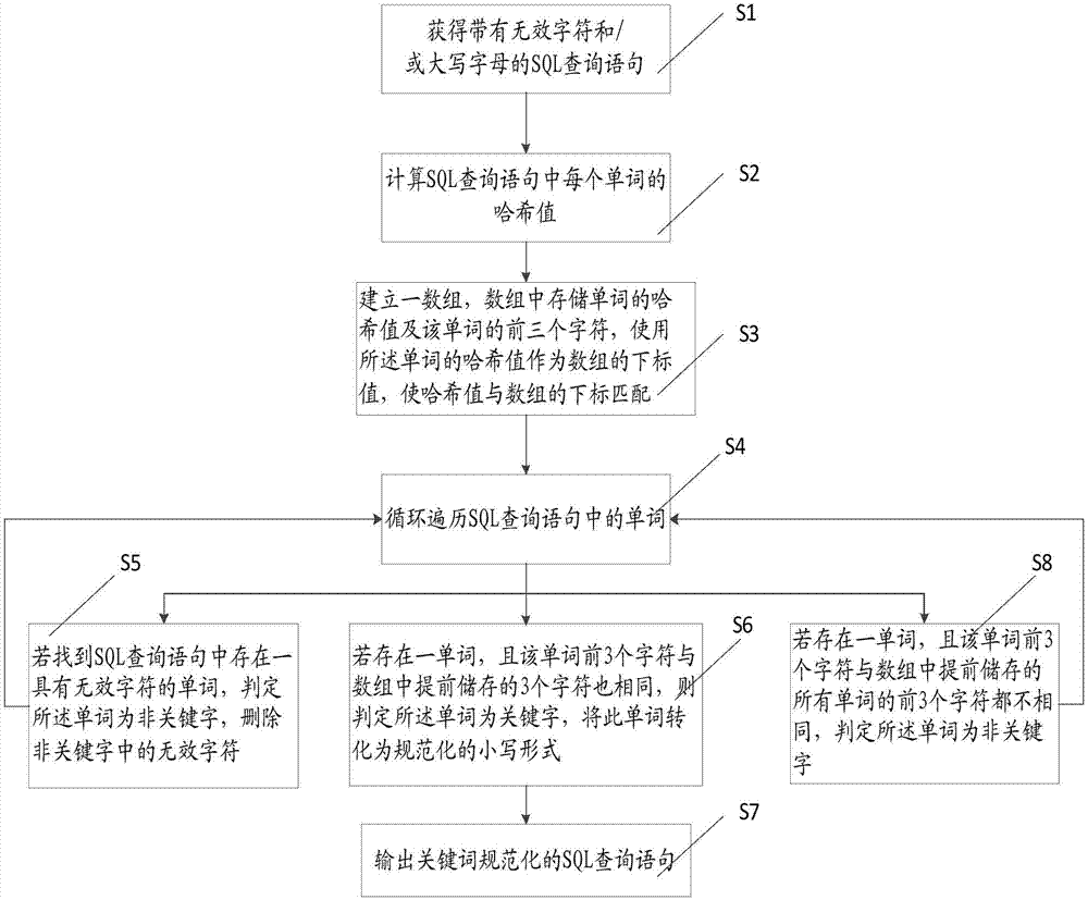 Query optimization method based on MySOL database